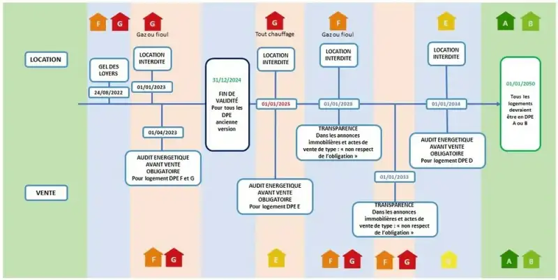 Loi climat & passoire thermique